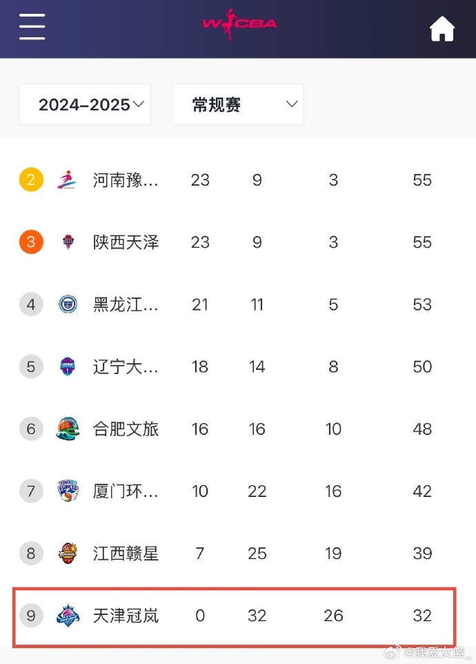 0勝32負!天津女籃一場不勝結束常規(guī)賽 成十一年來第4支全敗隊