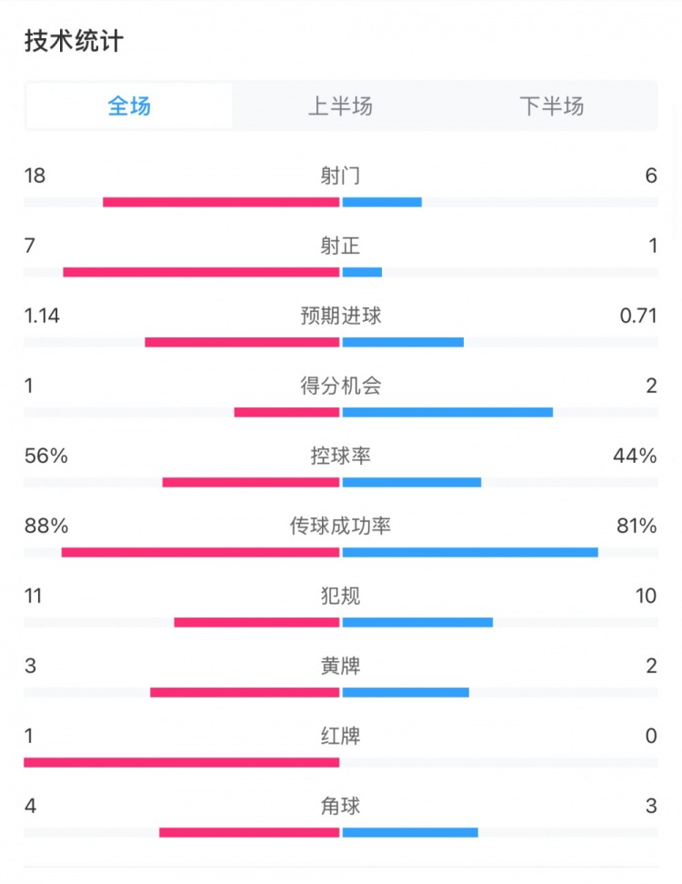  米蘭1-1費(fèi)耶諾德全場數(shù)據(jù)：控球率56%-44%，射門18-6，射正7-1