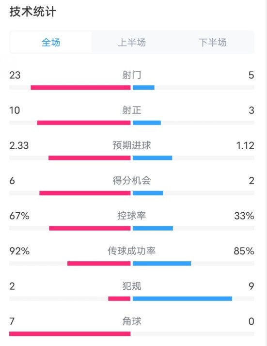  拜仁1-1凱爾特人數(shù)據(jù)：射門23-5，射正10-3，控球率67%-33%
