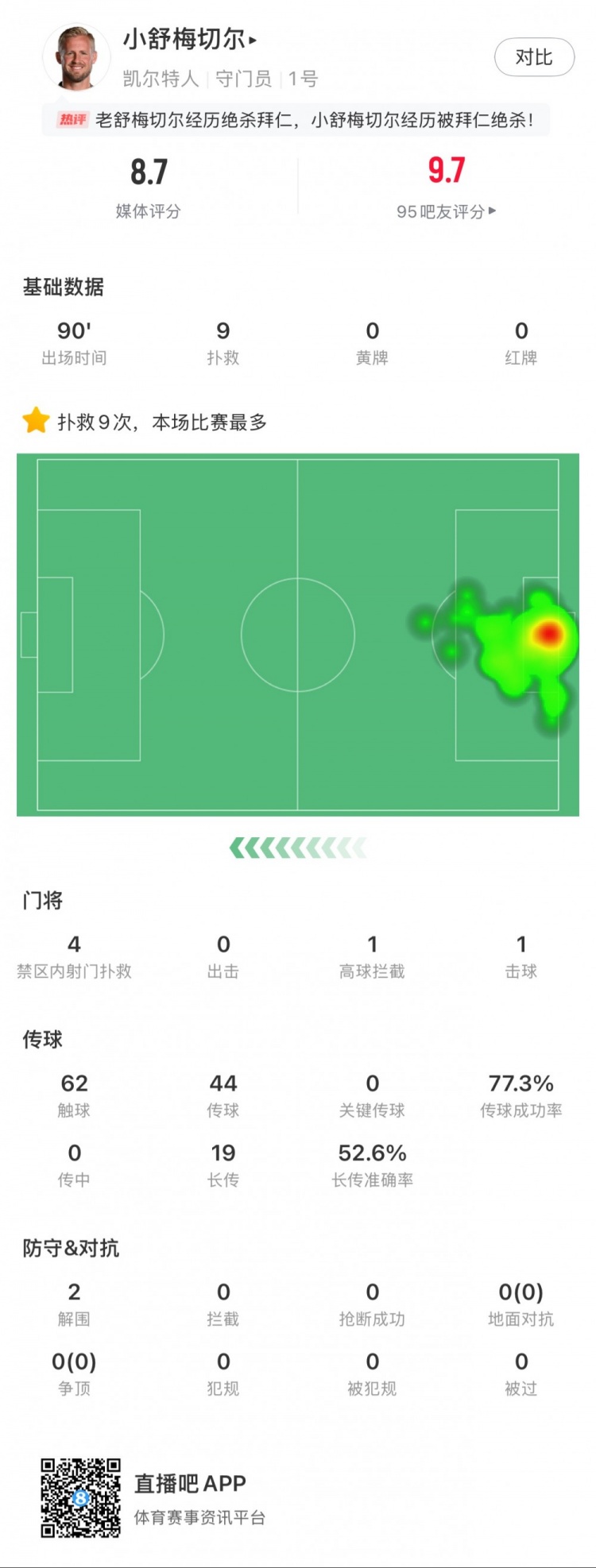  小舒梅切爾對(duì)陣拜仁數(shù)據(jù)：9次成功撲救，1次擊球，1次高球攔截