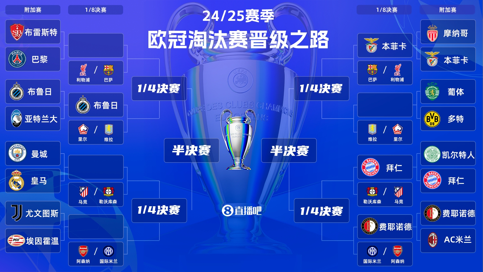  一目了然！歐冠晉級之路：皇馬/曼城、拜仁、馬競、藥廠必有大戰(zhàn)