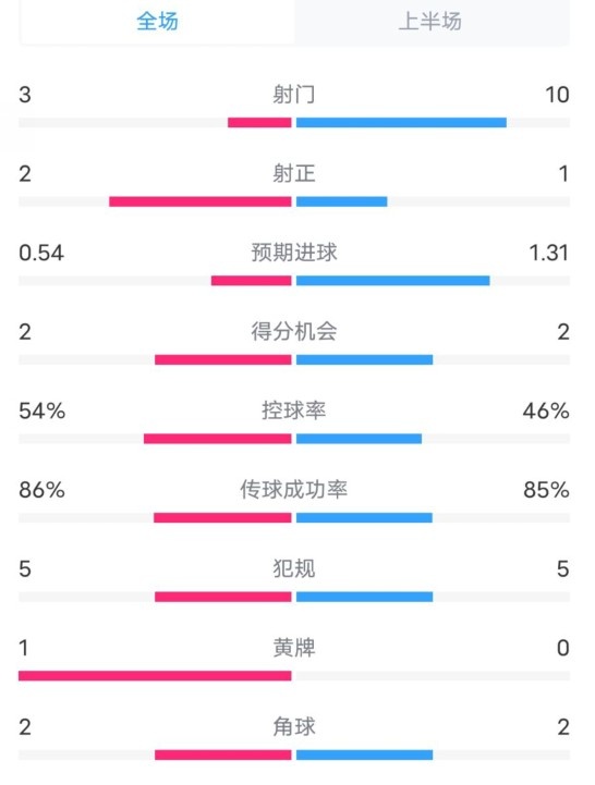  維拉半場2-1利物浦?jǐn)?shù)據(jù)：射門3-10，射正2-1，控球率54%-46%