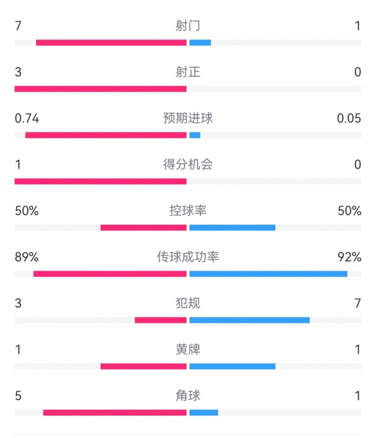  皇馬2-0曼城半場數(shù)據：皇馬7射3正，曼城僅1射0正，控球率五五開