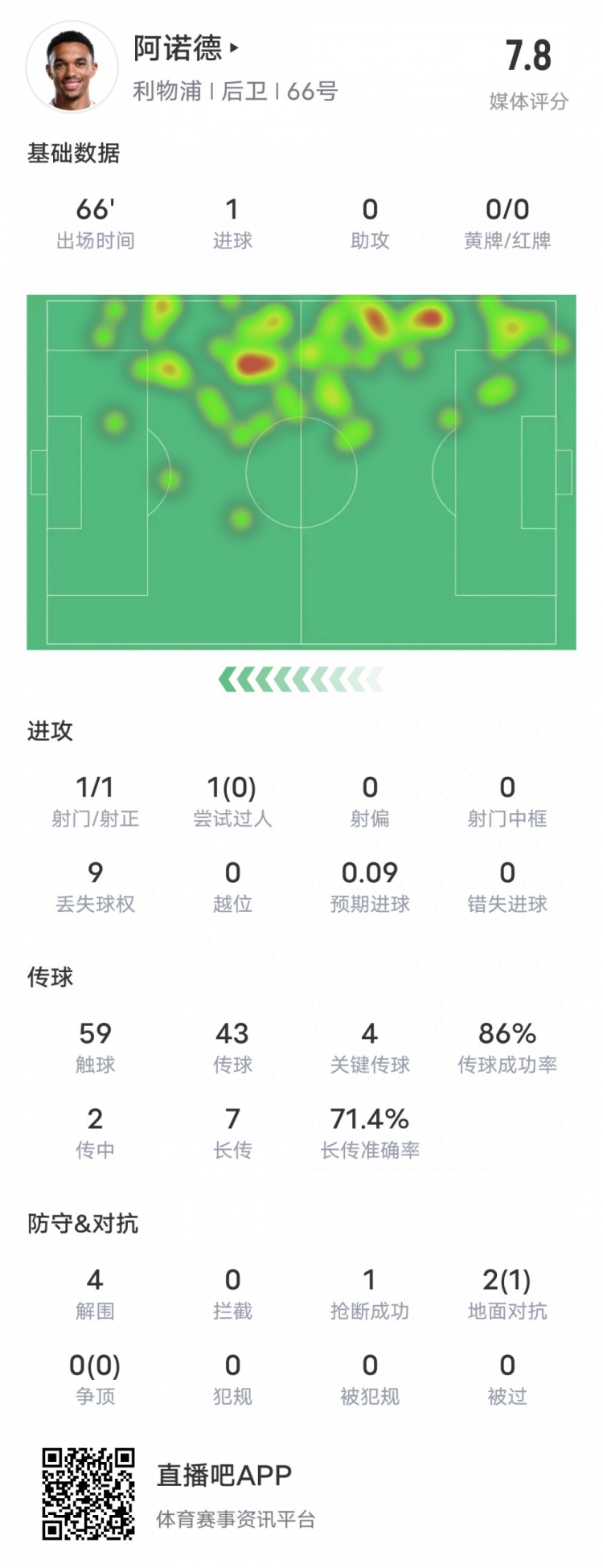  阿諾德本場比賽數(shù)據：1進球4關鍵傳球4解圍，評分7.8