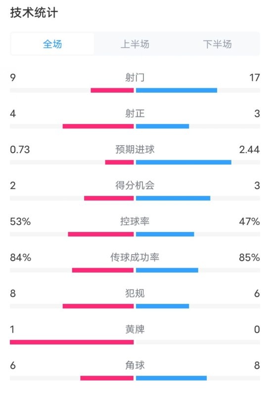  維拉2-2利物浦全場數(shù)據(jù)：射門9-17，射正4-3，控球率53%-47%