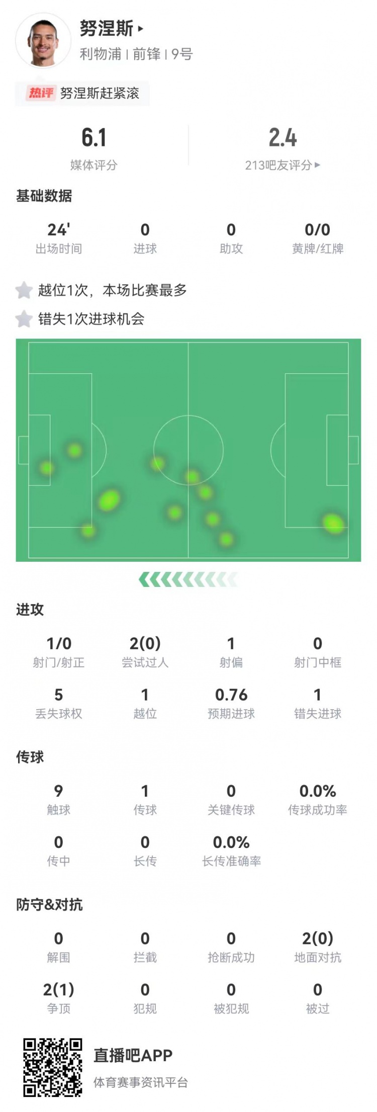  努涅斯本場替補1射門1失良機，4對抗1成功 獲評6.1分全隊最低