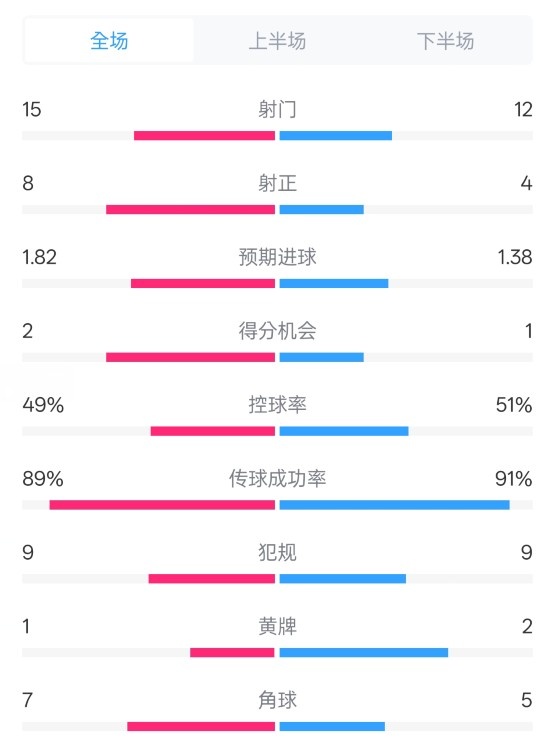  皇馬3-1曼城全場(chǎng)數(shù)據(jù)：射門15-12，射正8-4.控球率49%-51%