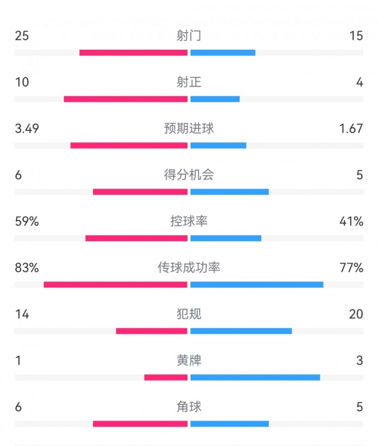  尤文1-3埃因霍溫數(shù)據(jù)：射門15-25，射正4-10，得分機會5-6