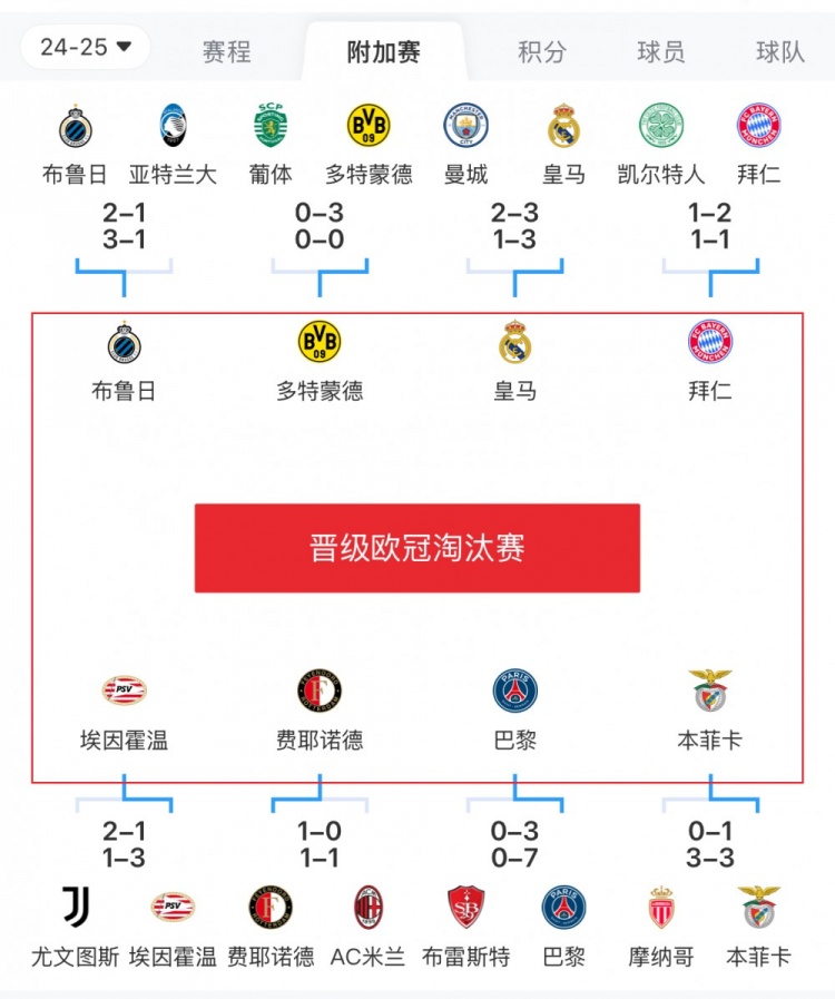  歐冠附加賽8隊(duì)被淘汰：意甲3隊(duì)最多，法甲2隊(duì)，英超葡超蘇超各1隊(duì)