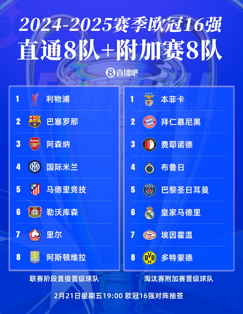  今晚19點(diǎn)歐冠16強(qiáng)抽簽?皇仁vs競藥捉對廝殺，意甲獨(dú)苗國米戰(zhàn)荷甲