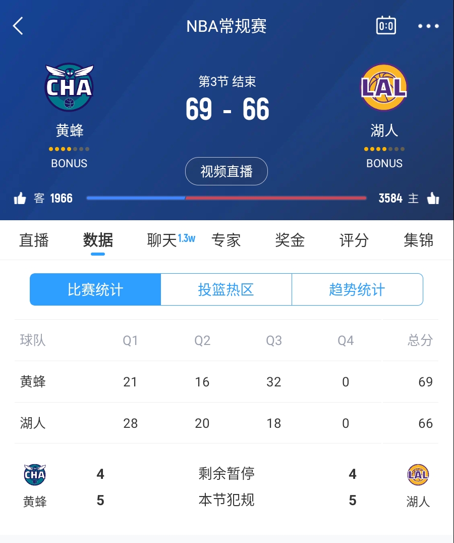  三崩來(lái)臨！湖人第三節(jié)僅得18分 單節(jié)凈負(fù)14分落后3分進(jìn)入第四節(jié)