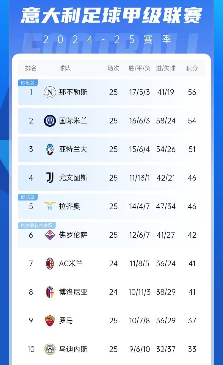  爭四好戲開始？意甲3/4/7接連歐冠出局，第5/6均歐戰(zhàn)直通仍需征戰(zhàn)