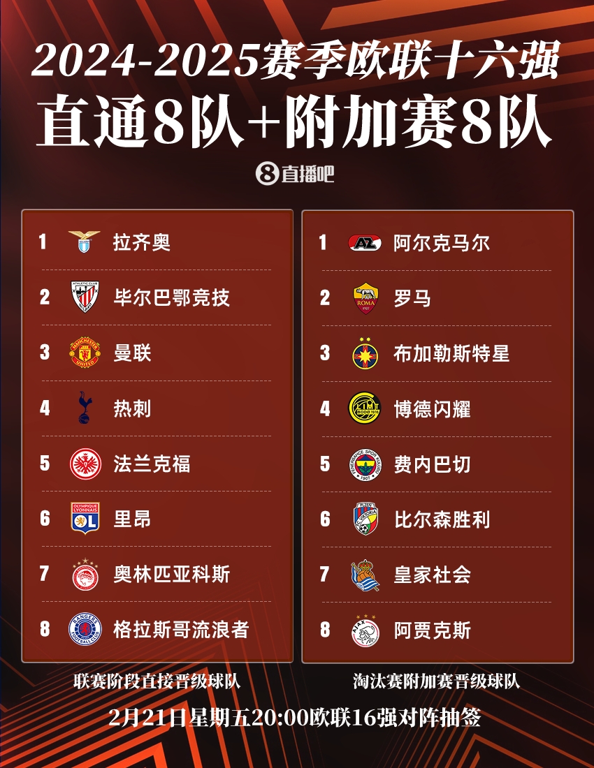  ??歐聯(lián)16強(qiáng)：曼聯(lián)、熱刺直通，羅馬、費(fèi)內(nèi)巴切晉級(jí)，今晚20點(diǎn)抽簽