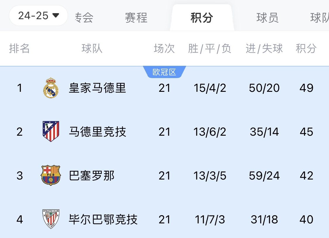  兩難全？皇馬多踢2場附加賽淘汰曼城，西甲4分領跑被馬競巴薩追上
