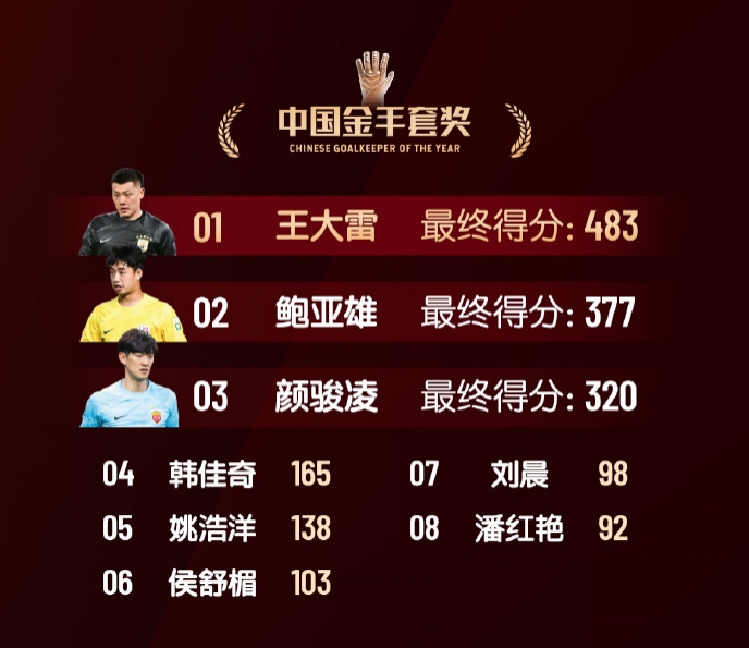  中國金手套獎得分：王大雷483第1，鮑亞雄377第2，顏駿凌320第3