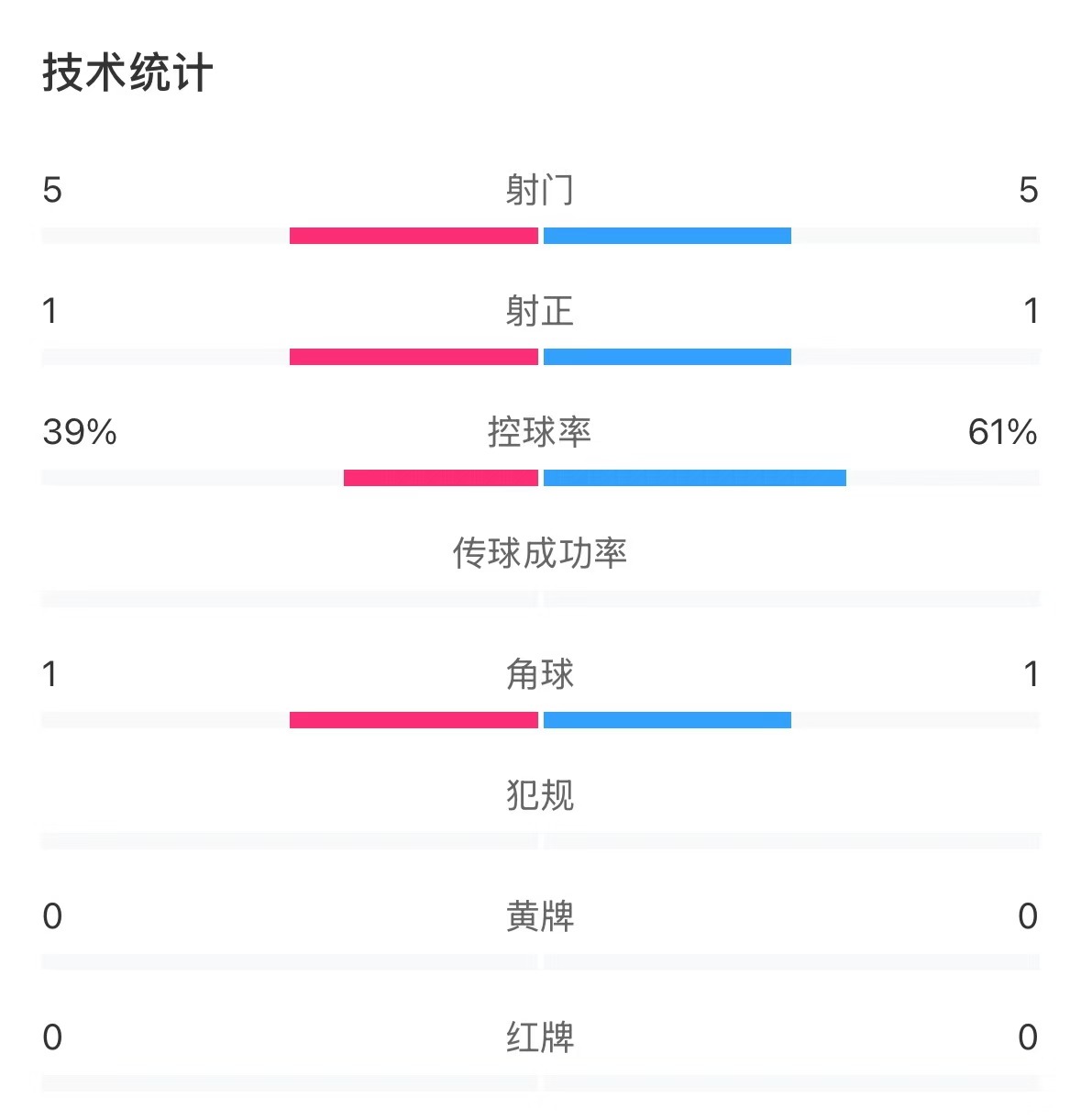  表現(xiàn)亮眼！國青半場控球率超6成，共5次射門&多次創(chuàng)造良機