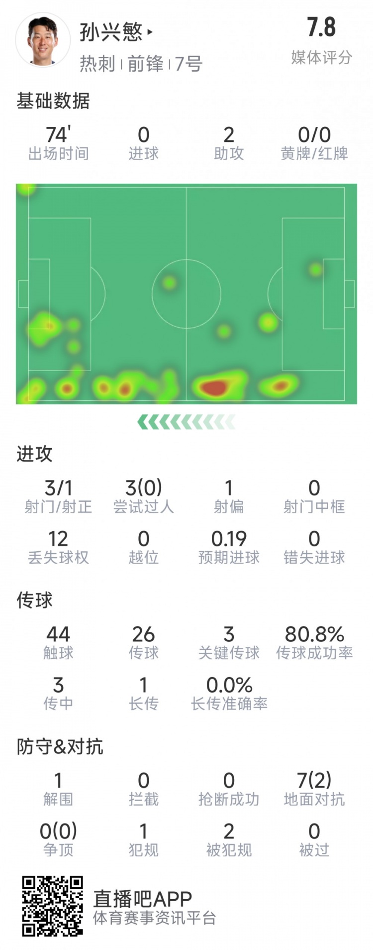  孫興慜本場數(shù)據(jù)：2次助攻，3次關鍵傳球，3射1正，評分7.8分