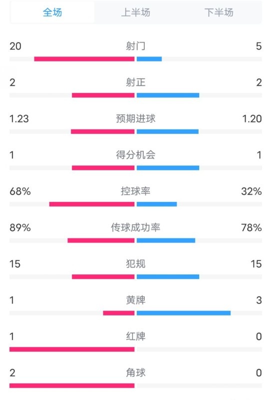  阿森納0-1西漢姆數(shù)據(jù)：射門20-5，射正2-2，紅牌1-0，控球68%-32%
