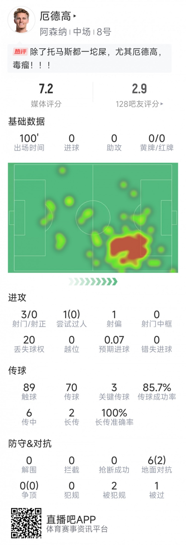  厄德高本場數(shù)據(jù)：3射0正，4次關(guān)鍵傳球，6次對抗2次成功