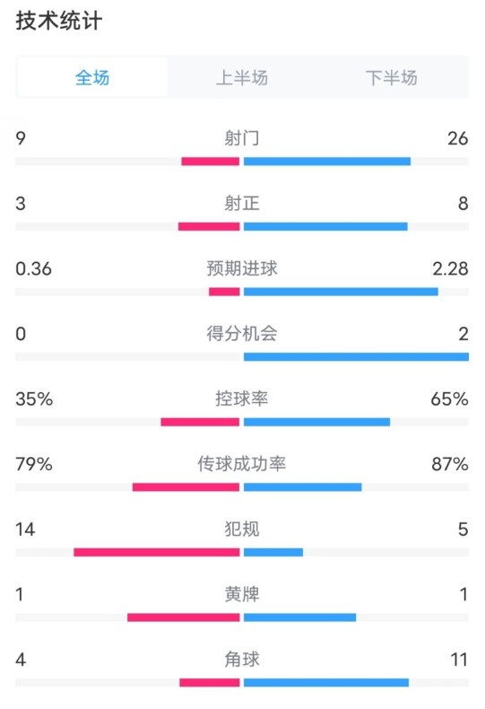  都靈2-1米蘭全場數(shù)據(jù)：射門9-26，射正3-8，控球率35%-65%