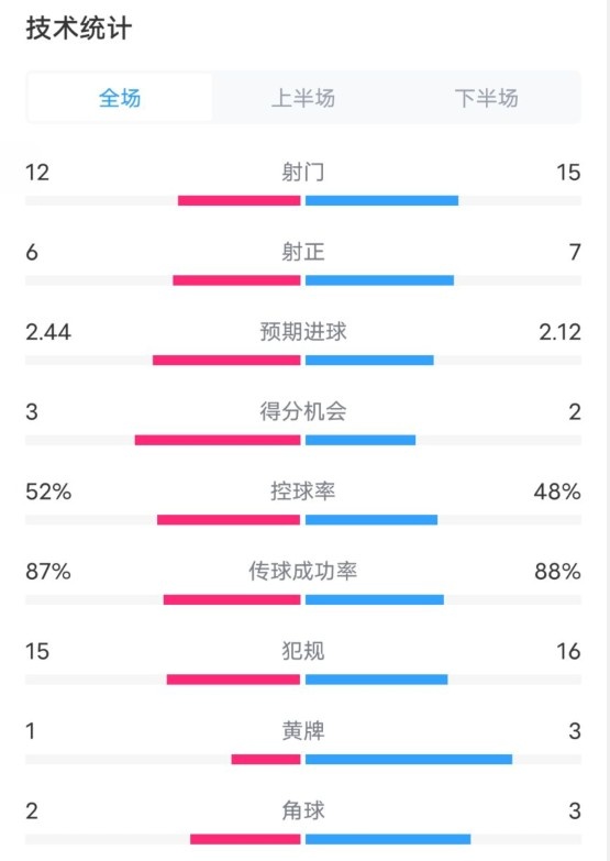  維拉2-1切爾西數(shù)據(jù)：射門12-15，射正6-7，控球率52%-48%