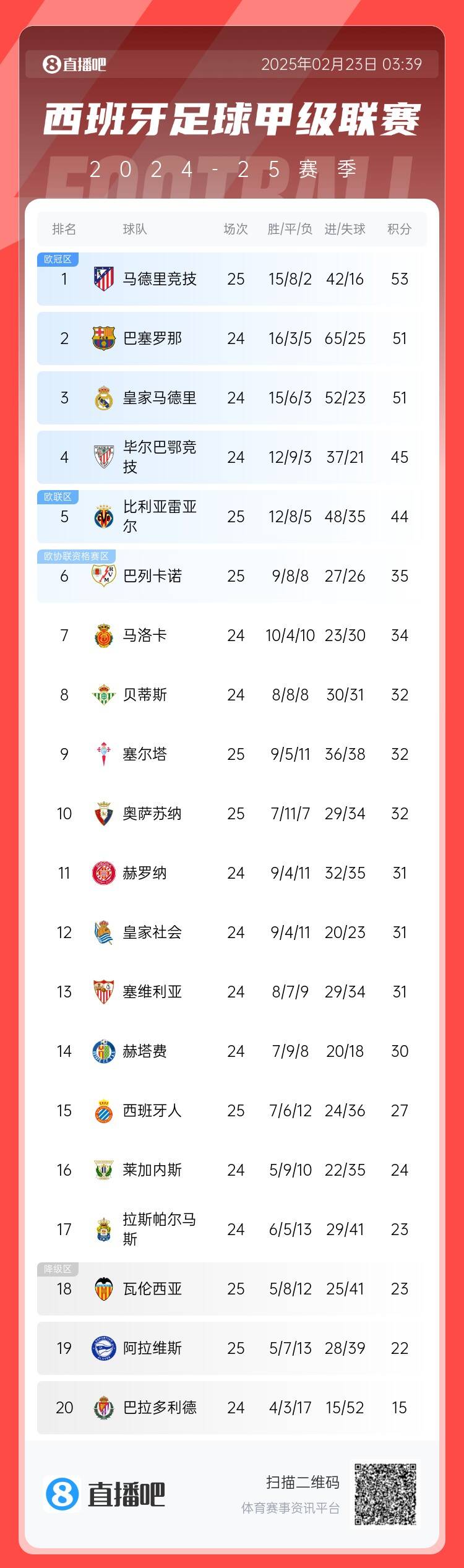  西甲積分榜：馬競先賽2分領(lǐng)跑 巴薩、皇馬同分暫居二三位