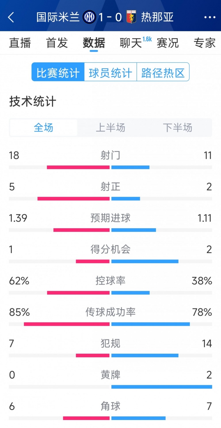  國米1-0熱那亞全場數(shù)據(jù)：射門18-11，射正 5-2，得分機會1-2