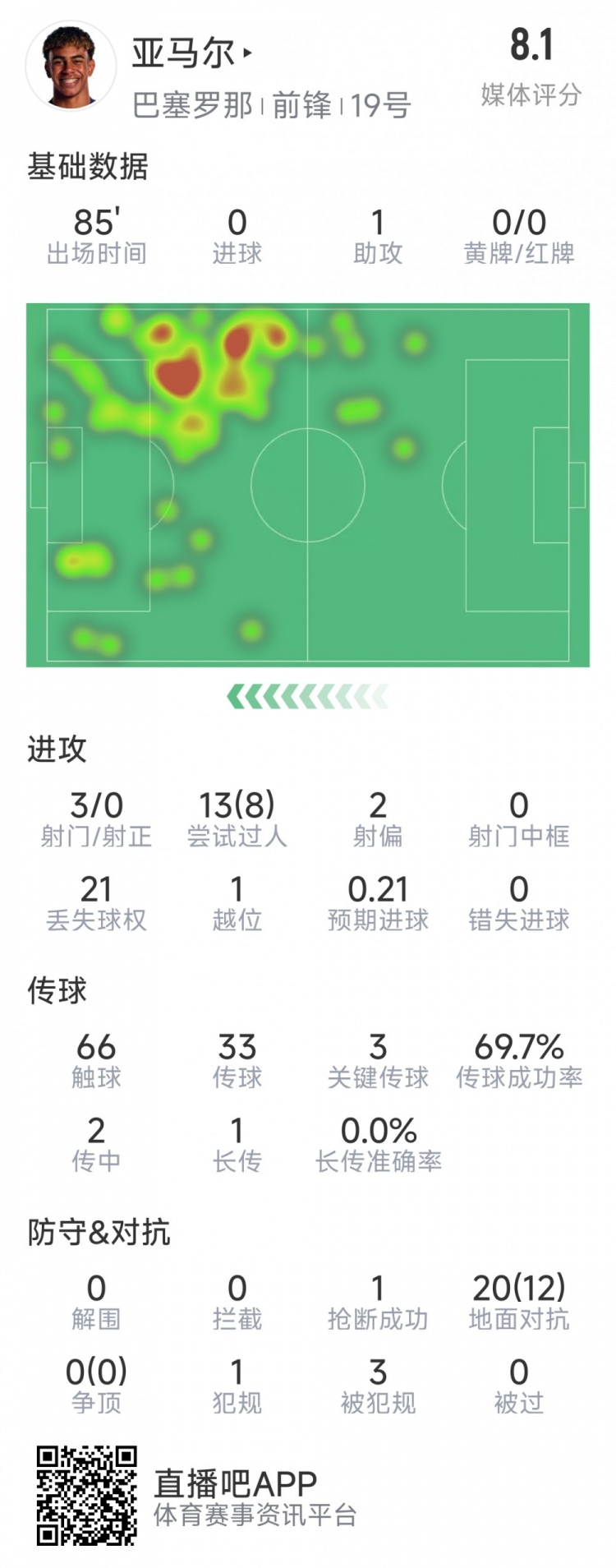  亞馬爾本場(chǎng)數(shù)據(jù)：1次助攻，3射0正，3次關(guān)鍵傳球，8次成功過(guò)人