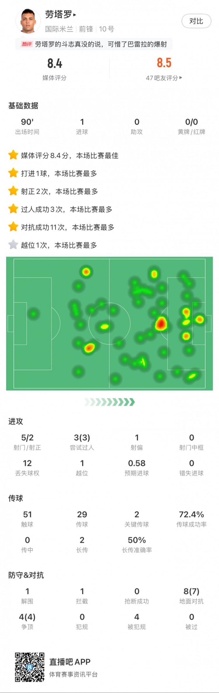  勞塔羅全場(chǎng)數(shù)據(jù)：進(jìn)1球，5次射門2次射正，3次過(guò)人，2次關(guān)鍵傳球