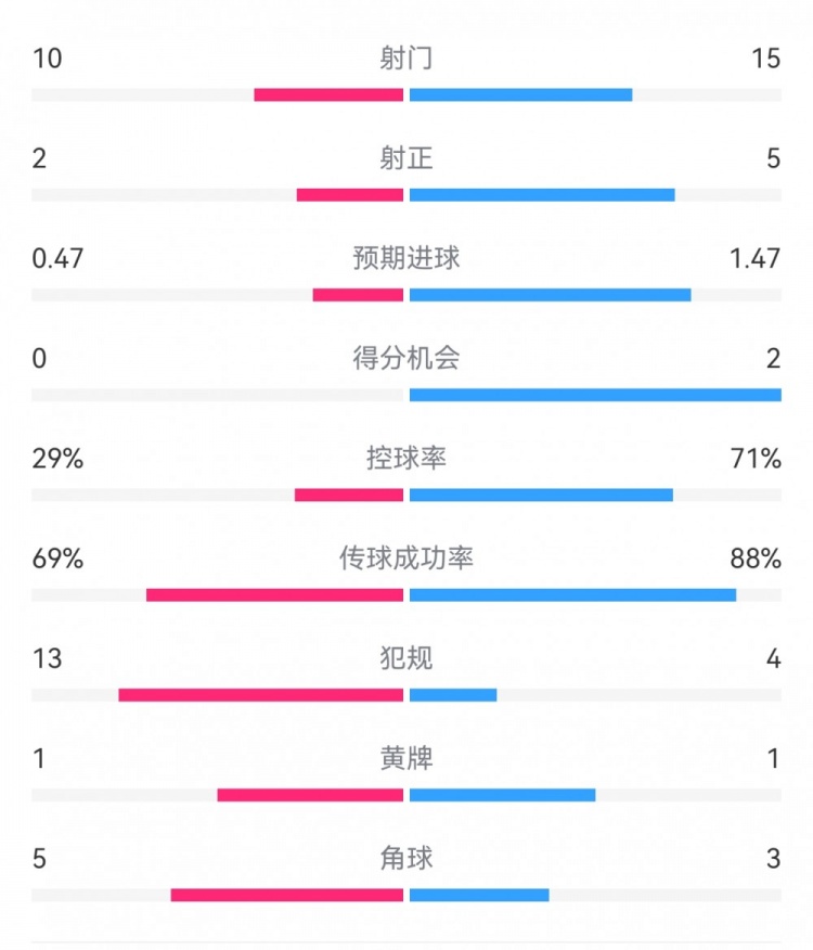  巴薩2-0拉帕數(shù)據(jù)：射門15-10，射正5-2，得分機(jī)會2-0，犯規(guī)4-13