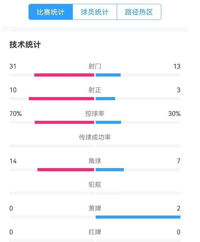  津門虎vs梅州全場(chǎng)數(shù)據(jù)：津門虎控球率達(dá)70%，射門數(shù)31-13占優(yōu)