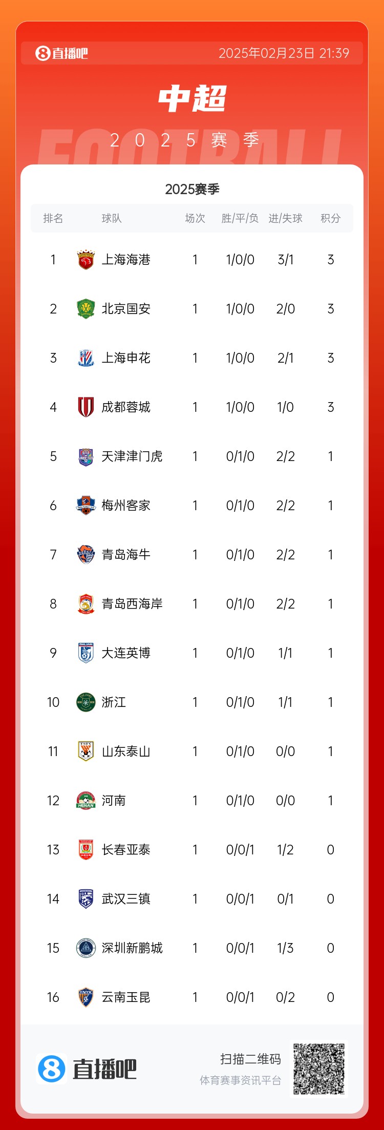  中超首輪積分榜：海港領(lǐng)跑，國安、申花、蓉城緊隨其后