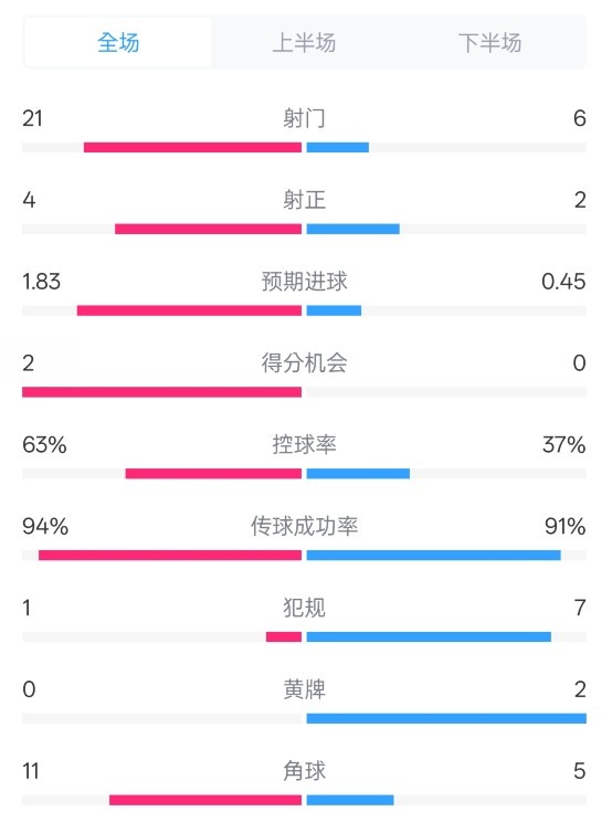  皇馬2-0赫羅納數(shù)據(jù)：射門21-6，射正4-2，控球率63%-37%