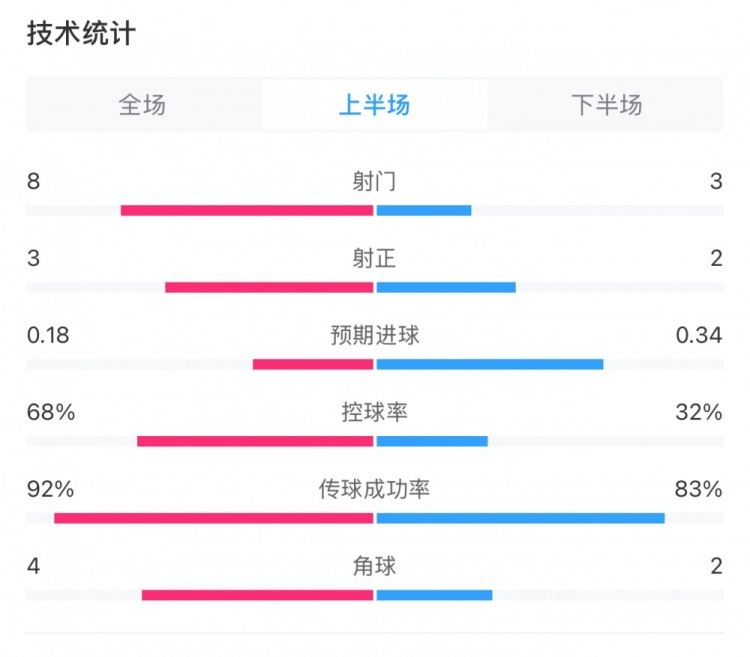  曼城0-2利物浦半場數(shù)據(jù)：控球率68%-32%，射門8-3，射正3-2