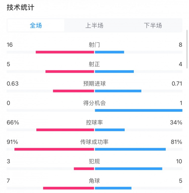  曼城0-2利物浦?jǐn)?shù)據(jù)：控球率66%-34%，射門16-8，射正5-4