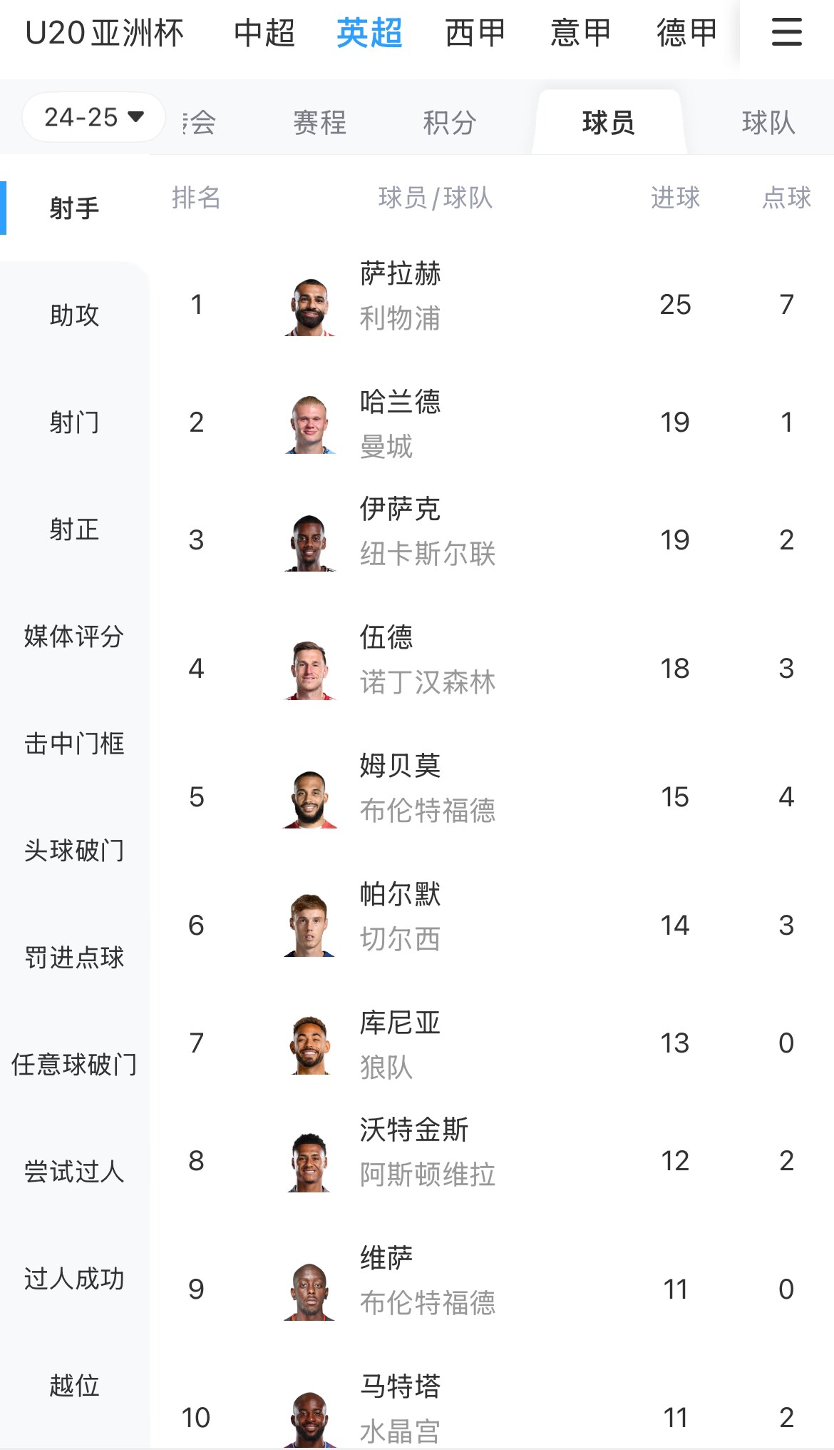  一度落后6球！英超射手榜：薩拉赫25球領(lǐng)跑，哈蘭德、伊薩克19球