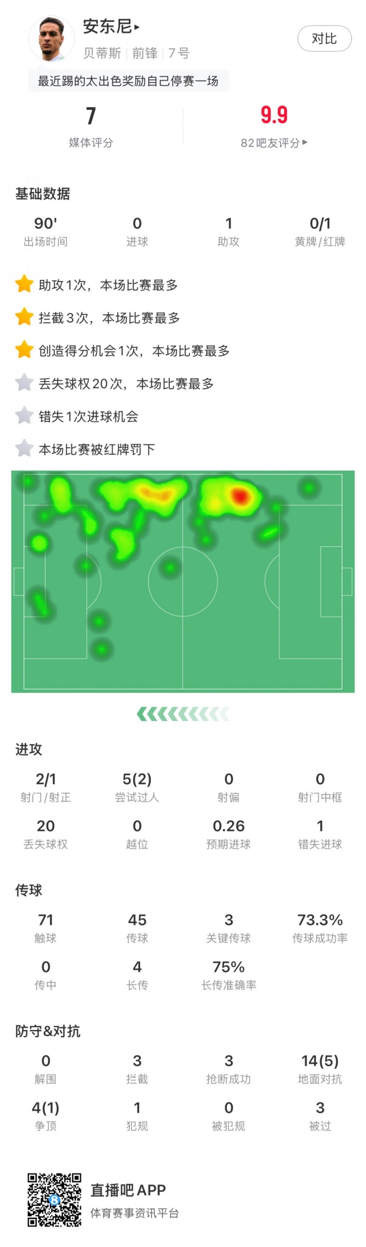  無緣戰(zhàn)皇馬，安東尼全場數(shù)據(jù)：1助攻3關(guān)鍵傳球1直紅，獲評7分