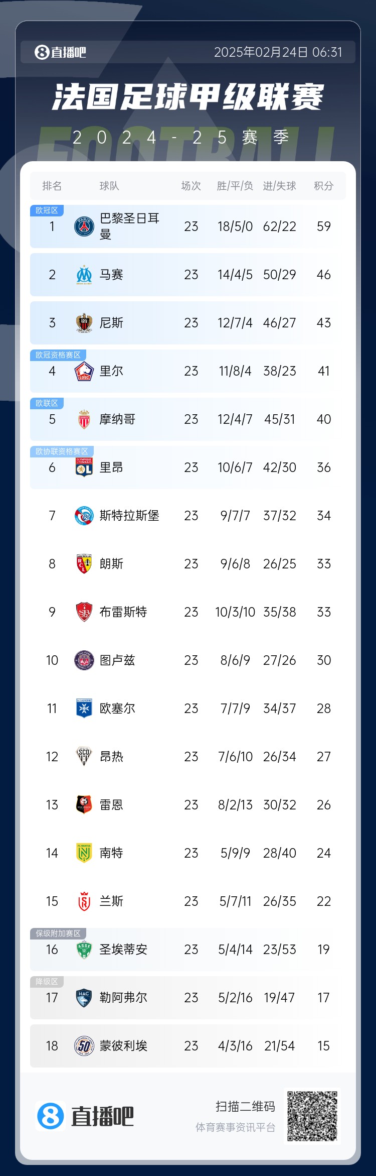  遙遙領(lǐng)先！法甲積分榜：巴黎4連勝領(lǐng)先第二名馬賽13分