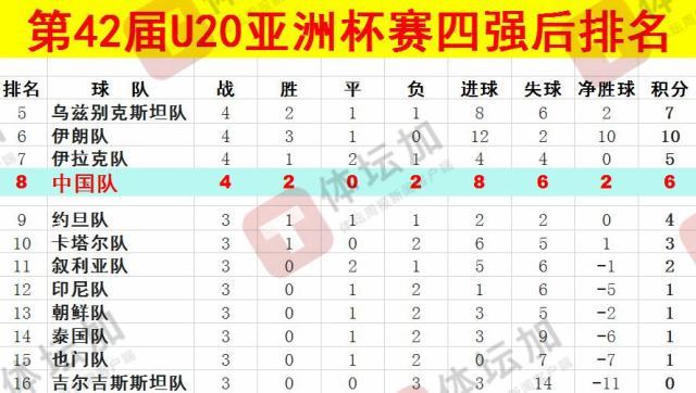  體壇：U20國青最終排名本屆U20亞洲杯第八，比上一屆下降一位