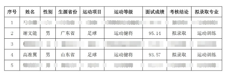  祝賀！謝文能、高準(zhǔn)翼、鐘浩然被華中科技大學(xué)保送錄取