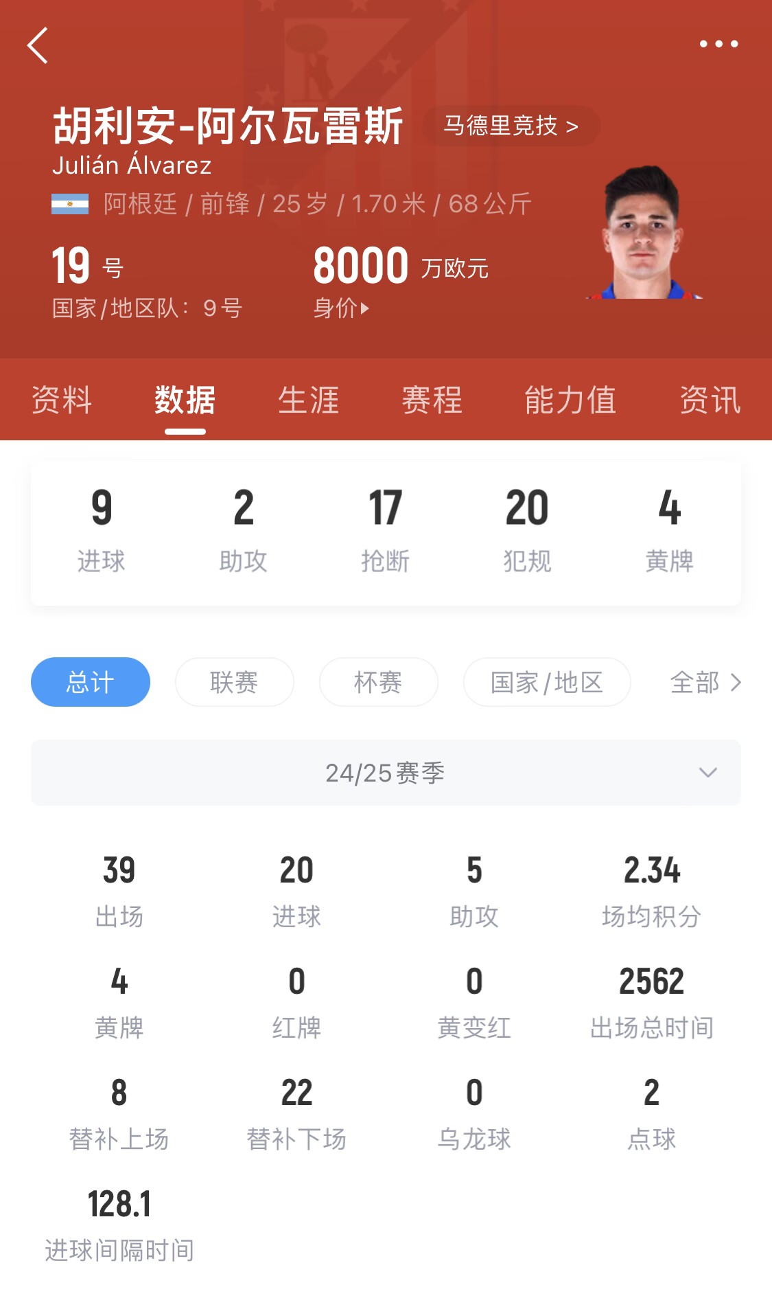  小蜘蛛本賽季已進(jìn)20球，遠(yuǎn)超哈蘭德之外的曼城中前場(chǎng)球員