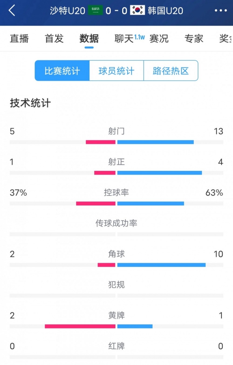  韓國(guó)vs沙特全場(chǎng)數(shù)據(jù)：韓國(guó)U20隊(duì)13次射門(mén)4次射正，占據(jù)明顯優(yōu)勢(shì)