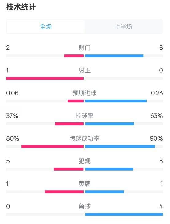  森林半場0-0阿森納數據：射門2-6，射正1-0，控球率37%-63%