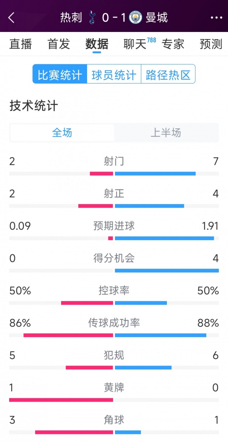  曼城vs熱刺半場數據：射門7-2，射正4-2，得分機會4-0
