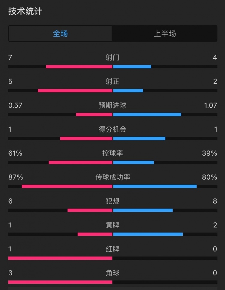  曼聯(lián)vs伊鎮(zhèn)半場(chǎng)數(shù)據(jù)：射門7-4，射正5-2，控球率61%-39%，角球3-0