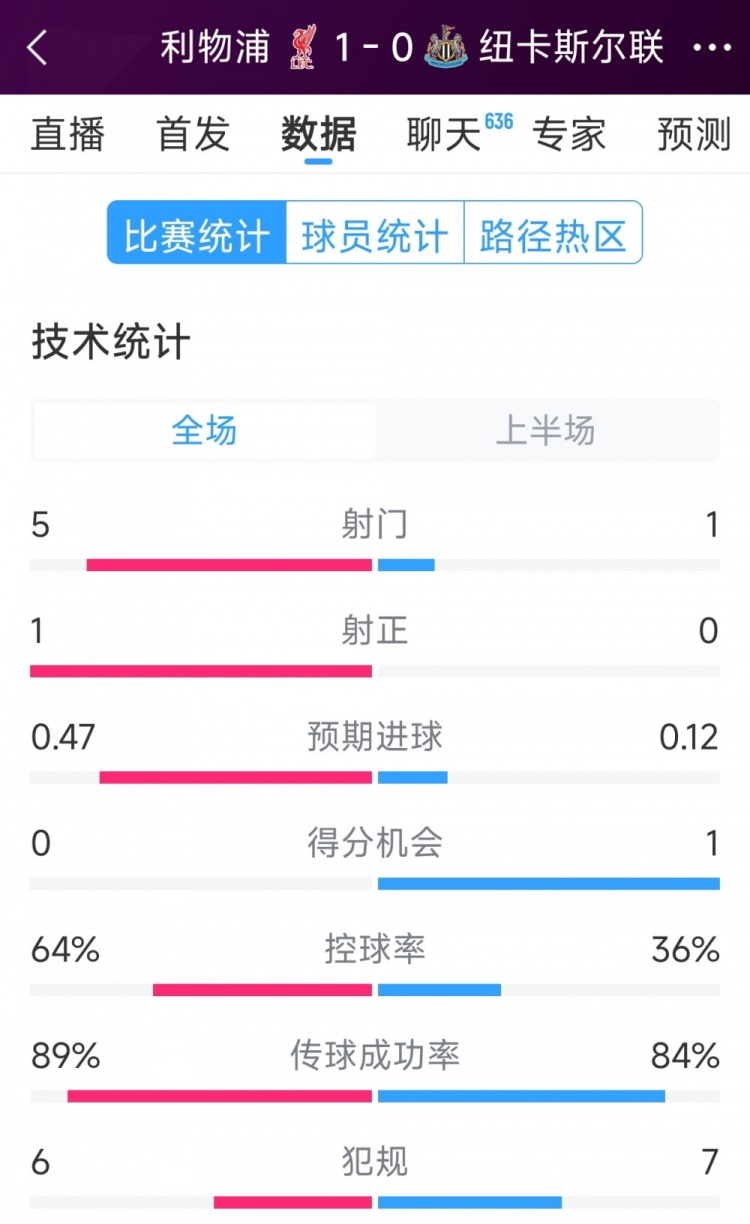  利物浦vs紐卡半場數(shù)據(jù)：射門5-1，射正1-0，得分機會0-1