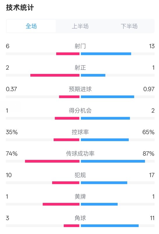  森林0-0阿森納全場數(shù)據：射門6-13，射正2-1，控球率35%-65%