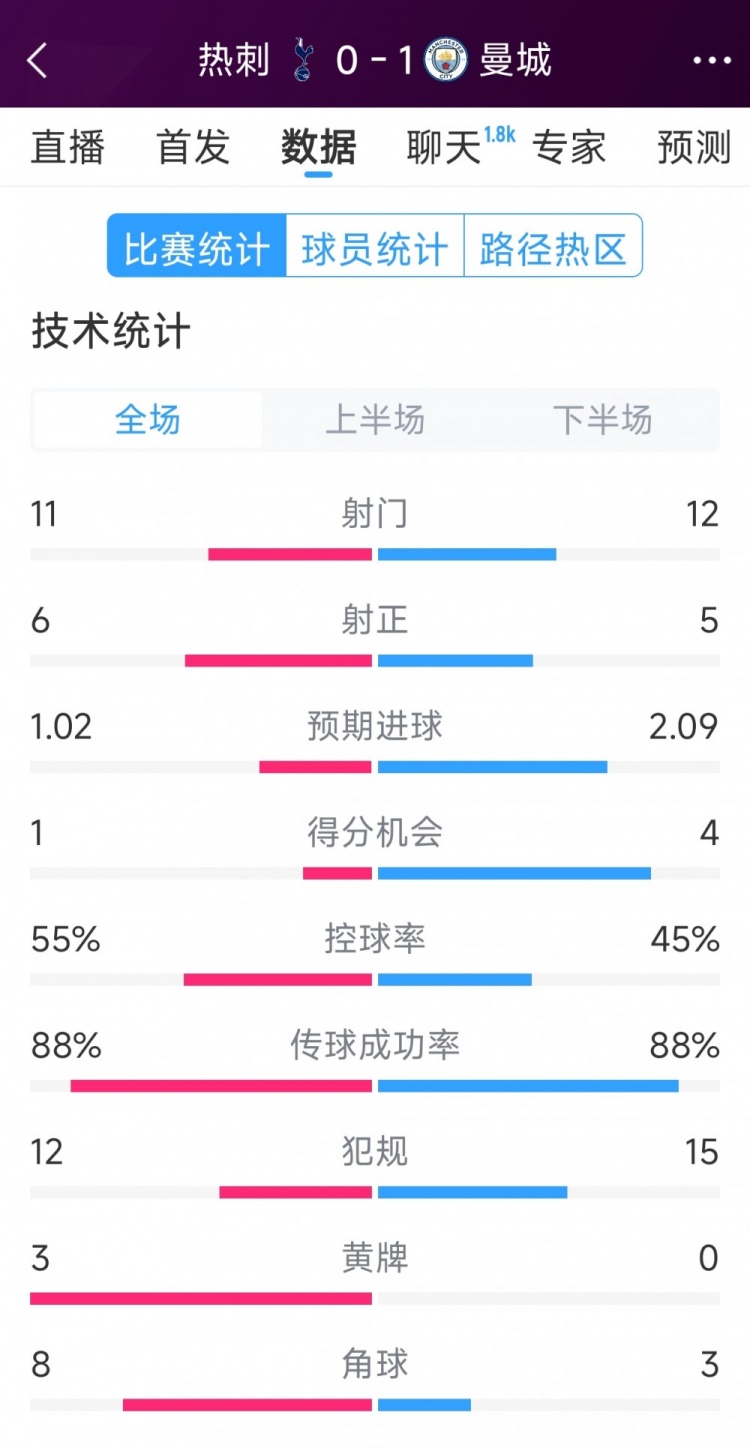  曼城1-0熱刺全場數(shù)據：射門12-11，射正5-6，得分機會4-2
