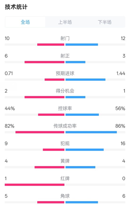  曼聯(lián)3-2伊鎮(zhèn)數(shù)據(jù)：射門10-12，射正6-3，控球率44%-56%，紅牌1-0