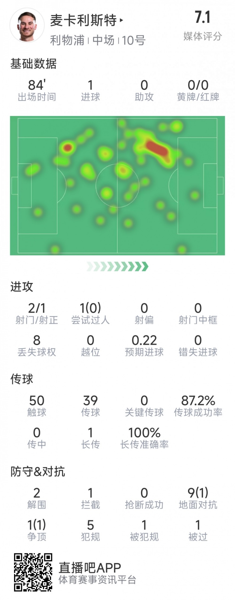  麥卡利斯特本場數(shù)據(jù)：1粒進(jìn)球，2射1正，2次解圍